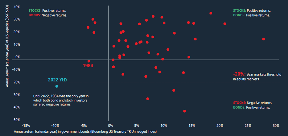 Never in recent history has there been such an adverse scenario for a portfolio diversified between equities and bonds